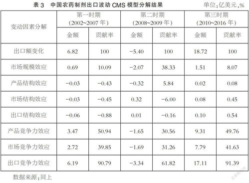 中国农药制剂出口增长的影响因素研究 2002 2017